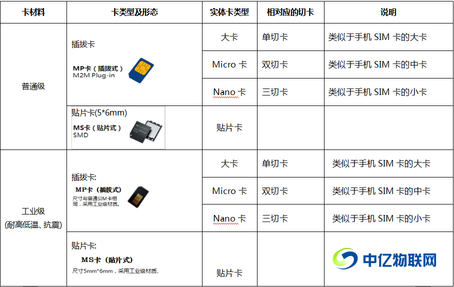 物聯(lián)網(wǎng)卡分類
