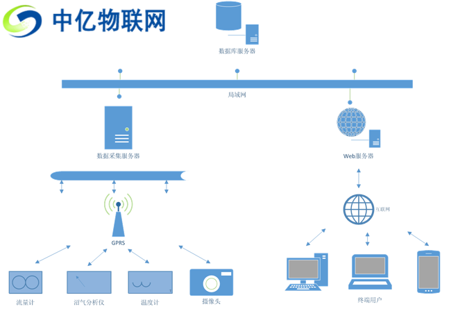 物聯(lián)網(wǎng)卡如何賦能沼氣工程實現(xiàn)智物聯(lián)網(wǎng)能預(yù)警及視頻監(jiān)控？