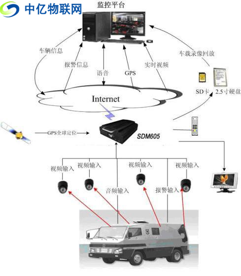 無線車載視頻監(jiān)控用流量卡還是物聯(lián)卡比較好？