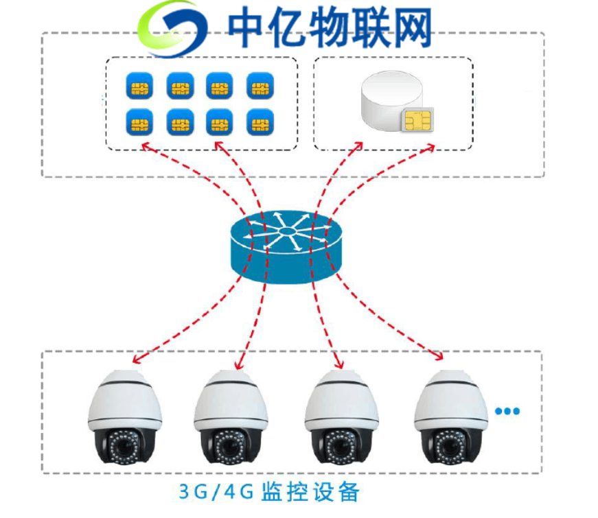 4G無線監(jiān)控設(shè)備物聯(lián)網(wǎng)卡解決方案：解決大流量用戶設(shè)備聯(lián)網(wǎng)難題！