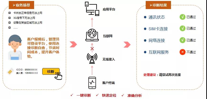 物聯(lián)網(wǎng)卡診斷視圖，一鍵快捷診斷物聯(lián)卡連接狀態(tài)