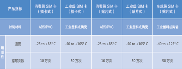 中國電信物聯(lián)卡形態(tài)