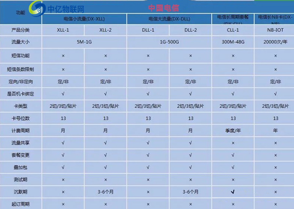 10649電信物聯(lián)卡辦理渠道有哪些？代理前景如何？