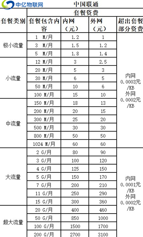 聯(lián)通物聯(lián)卡套餐價(jià)格表