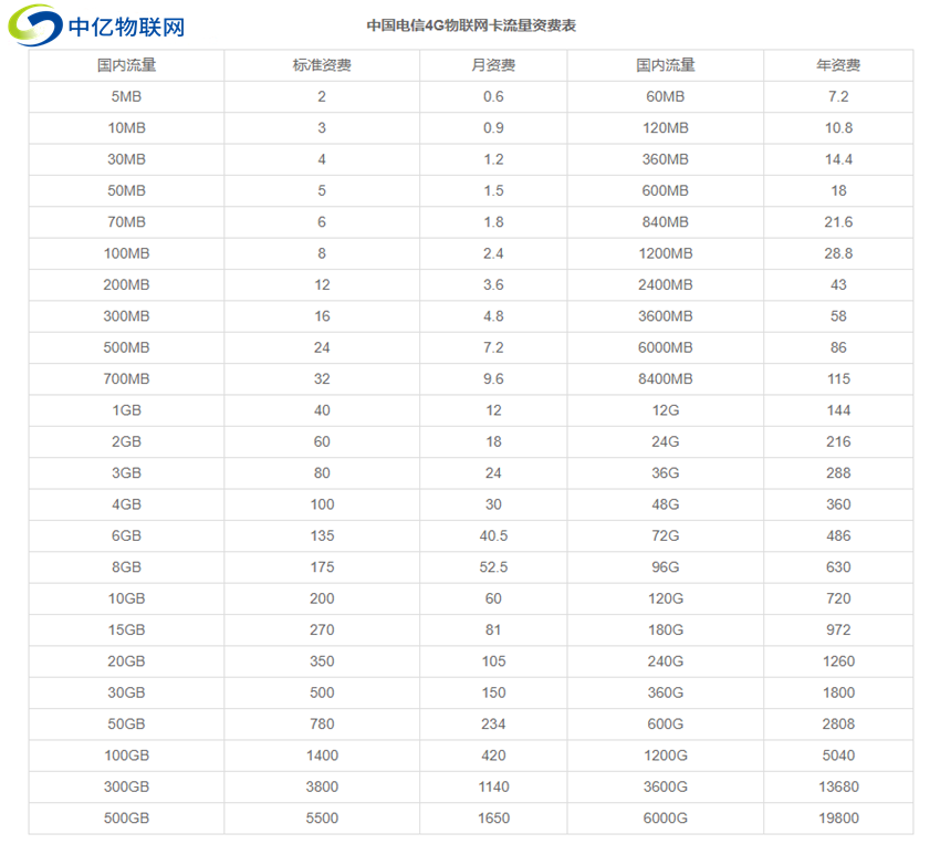 官方網(wǎng)站內(nèi)電信物聯(lián)卡的資費(fèi)標(biāo)準(zhǔn)、套餐詳情