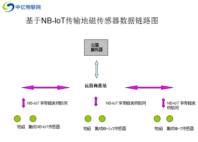 物聯(lián)卡NB-IoT網(wǎng)絡(luò)在無線地磁傳感器車輛檢測中的應用和優(yōu)點